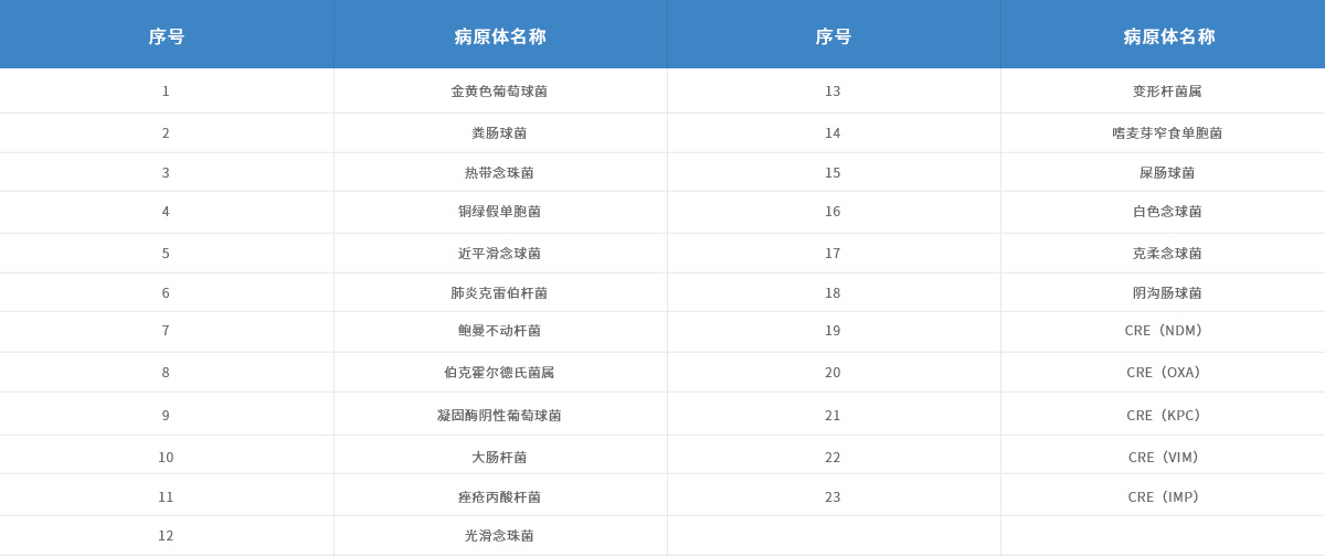 产品参数-脑炎检测-A-套餐：二十三种医院获得性脑炎病原体.jpg